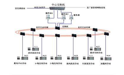 污水处理控制器(图1)