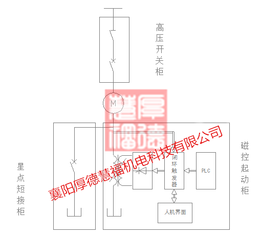 SCQ系列高压交流磁控变压软起动装置(图4)